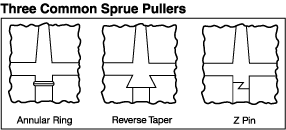 Mold Design Sprue Bushings